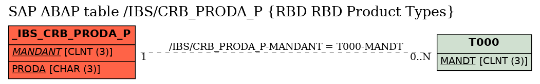 E-R Diagram for table /IBS/CRB_PRODA_P (RBD RBD Product Types)