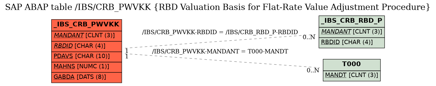 E-R Diagram for table /IBS/CRB_PWVKK (RBD Valuation Basis for Flat-Rate Value Adjustment Procedure)