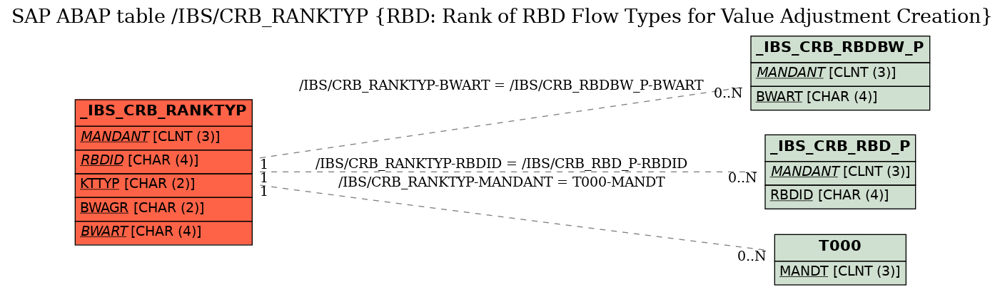 E-R Diagram for table /IBS/CRB_RANKTYP (RBD: Rank of RBD Flow Types for Value Adjustment Creation)