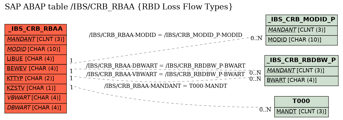 E-R Diagram for table /IBS/CRB_RBAA (RBD Loss Flow Types)