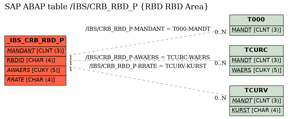 E-R Diagram for table /IBS/CRB_RBD_P (RBD RBD Area)