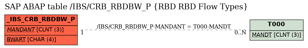 E-R Diagram for table /IBS/CRB_RBDBW_P (RBD RBD Flow Types)