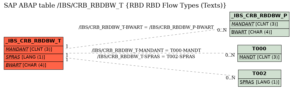 E-R Diagram for table /IBS/CRB_RBDBW_T (RBD RBD Flow Types (Texts))