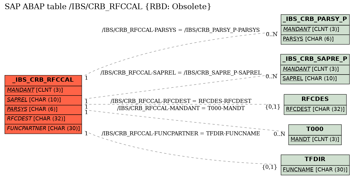 E-R Diagram for table /IBS/CRB_RFCCAL (RBD: Obsolete)