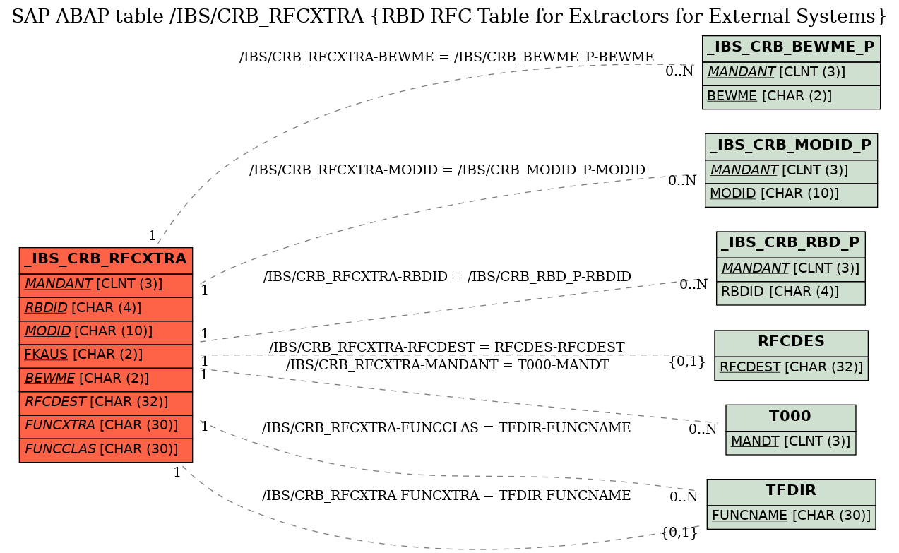 E-R Diagram for table /IBS/CRB_RFCXTRA (RBD RFC Table for Extractors for External Systems)