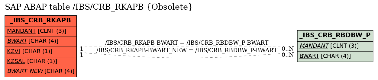 E-R Diagram for table /IBS/CRB_RKAPB (Obsolete)