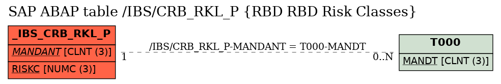 E-R Diagram for table /IBS/CRB_RKL_P (RBD RBD Risk Classes)