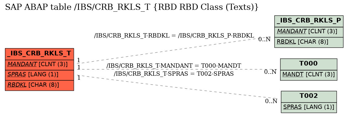 E-R Diagram for table /IBS/CRB_RKLS_T (RBD RBD Class (Texts))