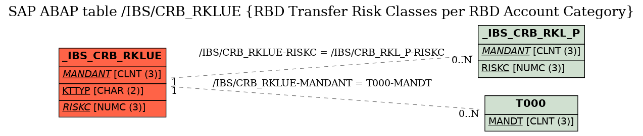 E-R Diagram for table /IBS/CRB_RKLUE (RBD Transfer Risk Classes per RBD Account Category)