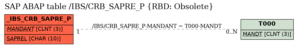 E-R Diagram for table /IBS/CRB_SAPRE_P (RBD: Obsolete)