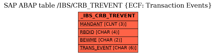 E-R Diagram for table /IBS/CRB_TREVENT (ECF: Transaction Events)