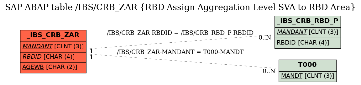 E-R Diagram for table /IBS/CRB_ZAR (RBD Assign Aggregation Level SVA to RBD Area)