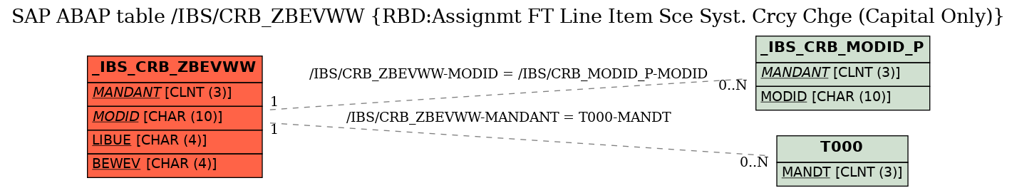 E-R Diagram for table /IBS/CRB_ZBEVWW (RBD:Assignmt FT Line Item Sce Syst. Crcy Chge (Capital Only))