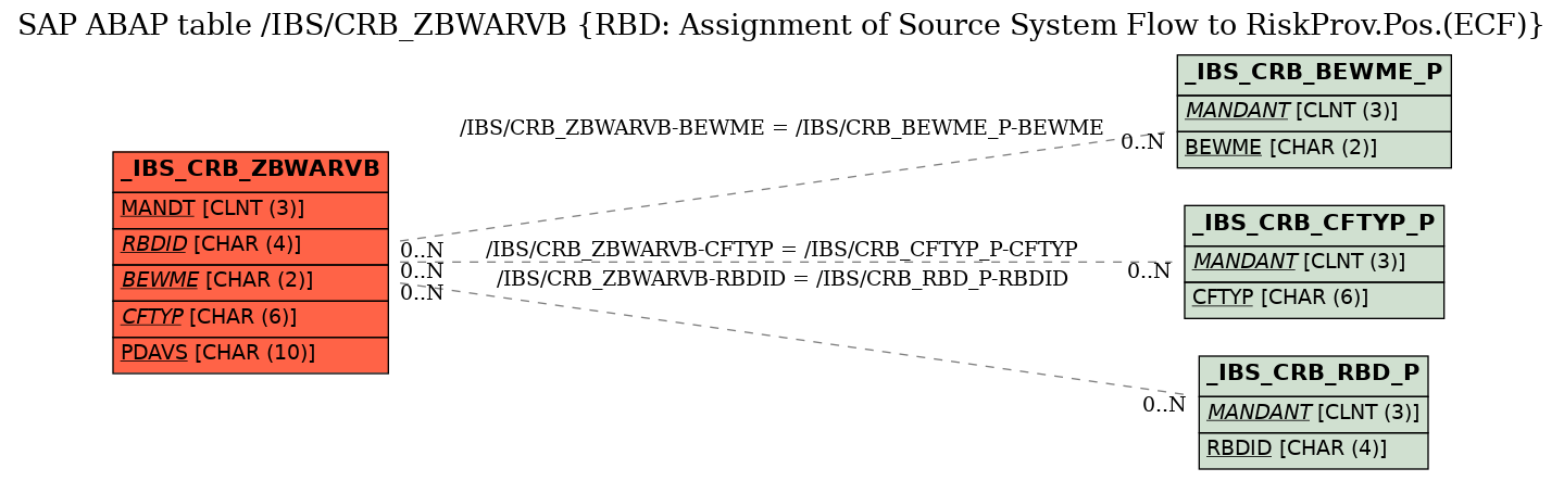 E-R Diagram for table /IBS/CRB_ZBWARVB (RBD: Assignment of Source System Flow to RiskProv.Pos.(ECF))