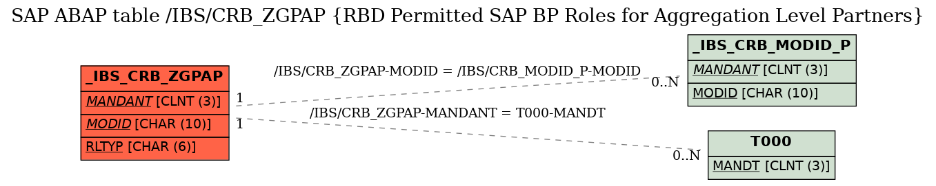 E-R Diagram for table /IBS/CRB_ZGPAP (RBD Permitted SAP BP Roles for Aggregation Level Partners)