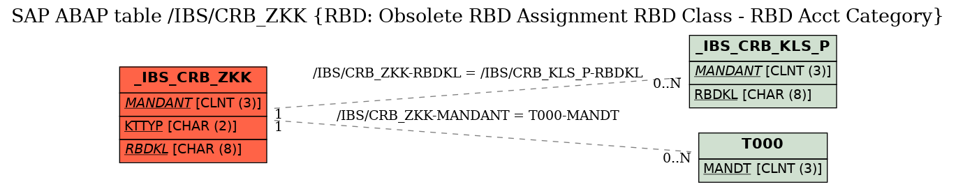 E-R Diagram for table /IBS/CRB_ZKK (RBD: Obsolete RBD Assignment RBD Class - RBD Acct Category)