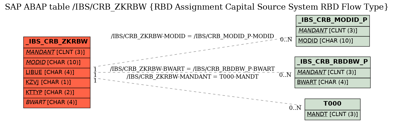 E-R Diagram for table /IBS/CRB_ZKRBW (RBD Assignment Capital Source System RBD Flow Type)