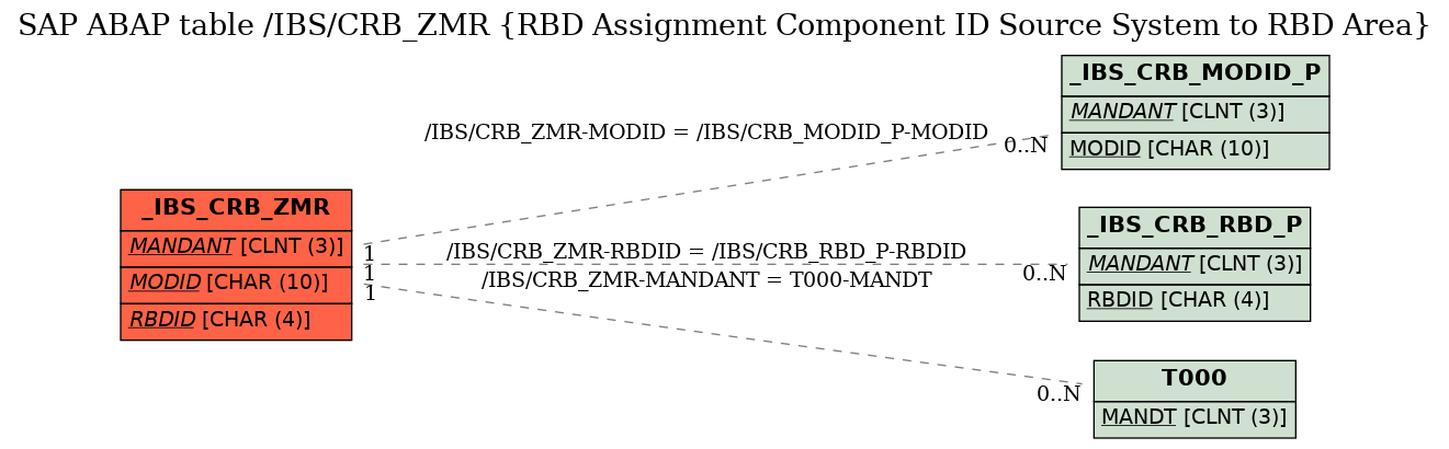 E-R Diagram for table /IBS/CRB_ZMR (RBD Assignment Component ID Source System to RBD Area)