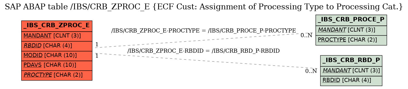 E-R Diagram for table /IBS/CRB_ZPROC_E (ECF Cust: Assignment of Processing Type to Processing Cat.)