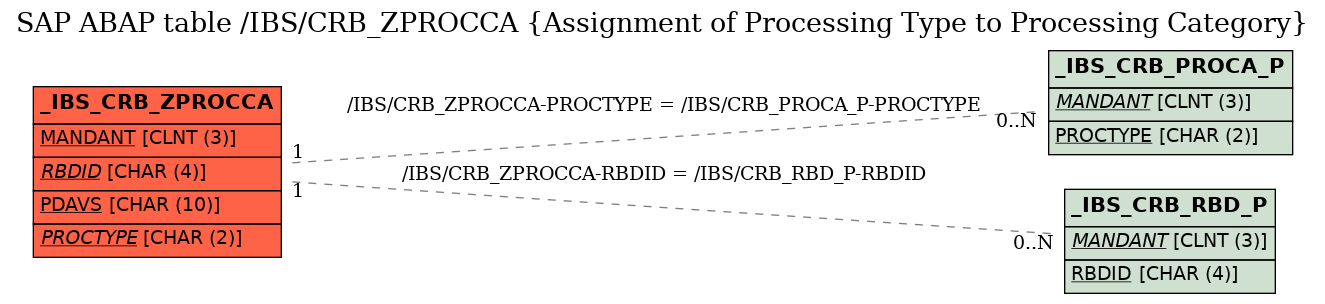 E-R Diagram for table /IBS/CRB_ZPROCCA (Assignment of Processing Type to Processing Category)