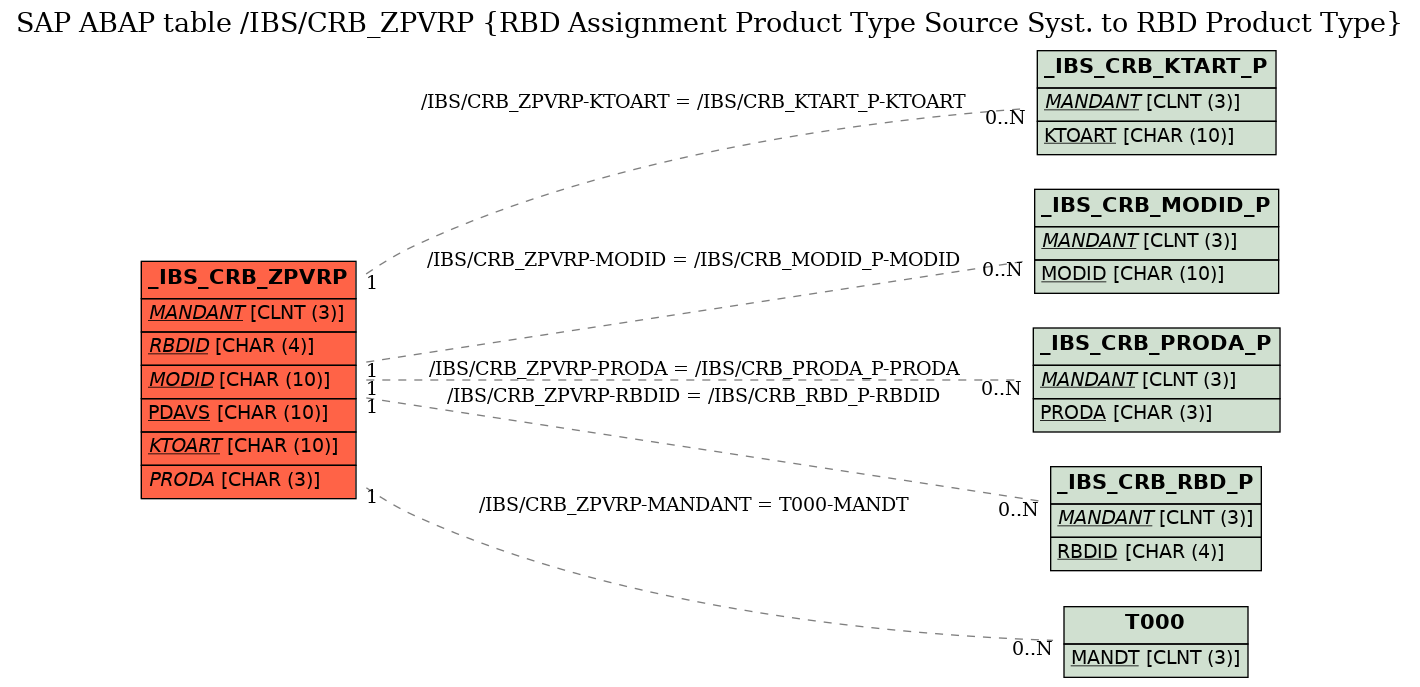 E-R Diagram for table /IBS/CRB_ZPVRP (RBD Assignment Product Type Source Syst. to RBD Product Type)