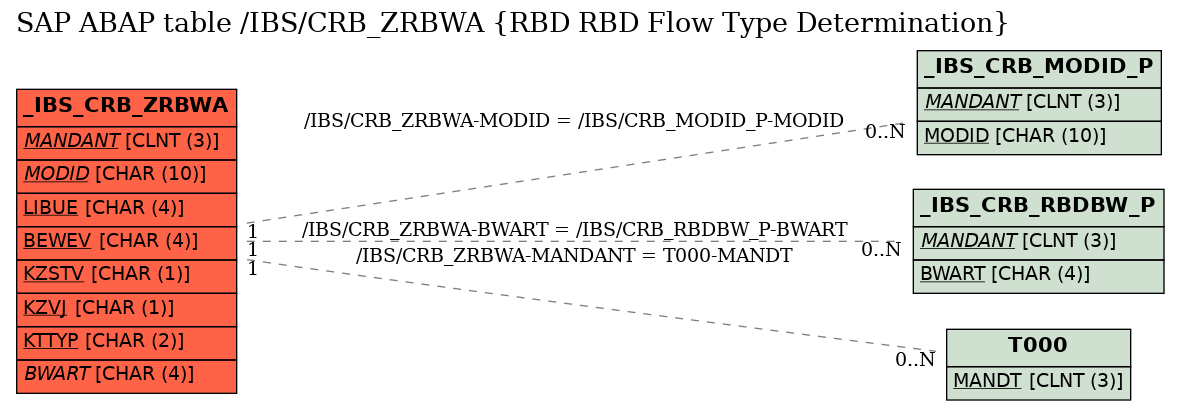 E-R Diagram for table /IBS/CRB_ZRBWA (RBD RBD Flow Type Determination)