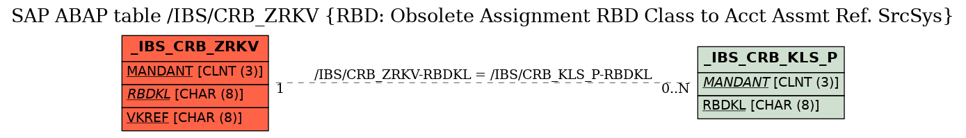 E-R Diagram for table /IBS/CRB_ZRKV (RBD: Obsolete Assignment RBD Class to Acct Assmt Ref. SrcSys)