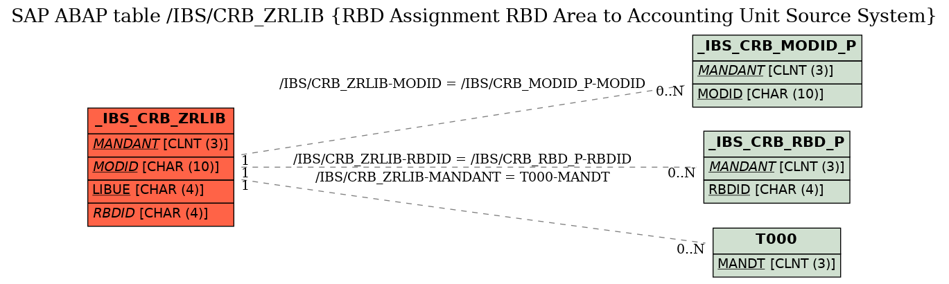 E-R Diagram for table /IBS/CRB_ZRLIB (RBD Assignment RBD Area to Accounting Unit Source System)