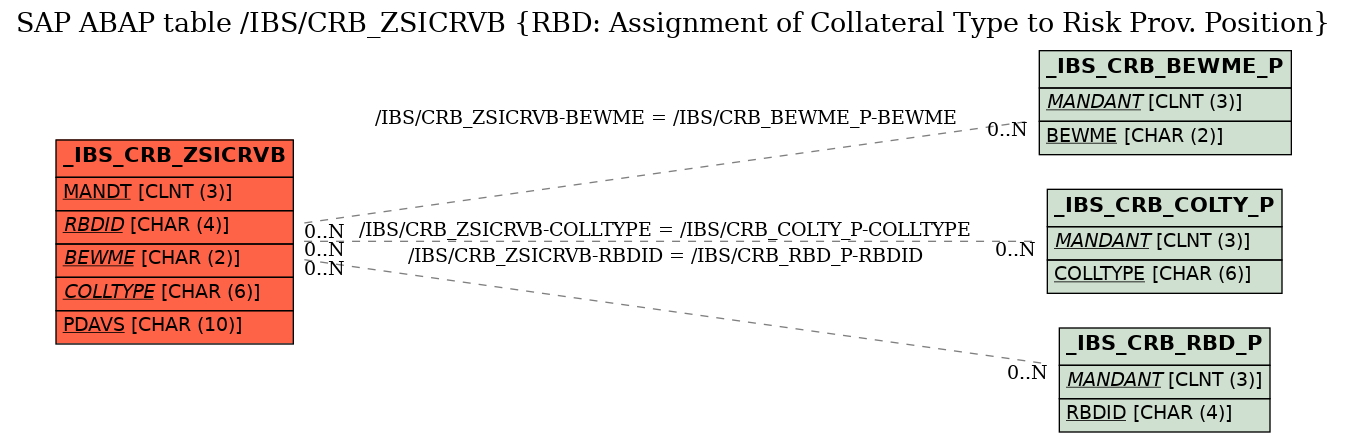 E-R Diagram for table /IBS/CRB_ZSICRVB (RBD: Assignment of Collateral Type to Risk Prov. Position)