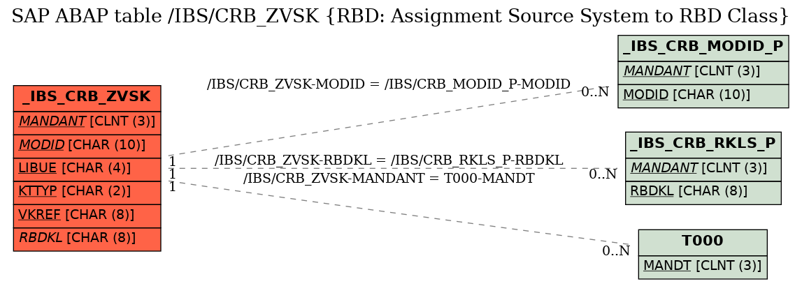 E-R Diagram for table /IBS/CRB_ZVSK (RBD: Assignment Source System to RBD Class)