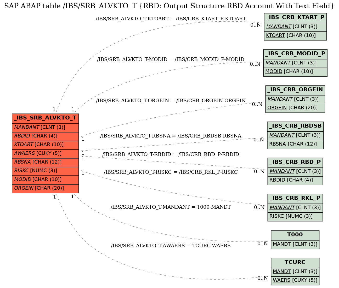 E-R Diagram for table /IBS/SRB_ALVKTO_T (RBD: Output Structure RBD Account With Text Field)