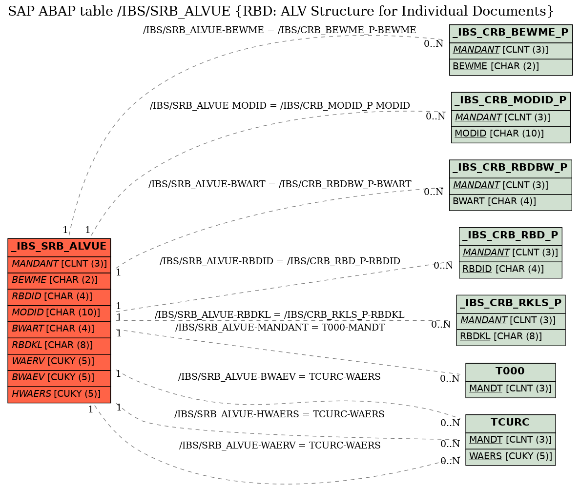 E-R Diagram for table /IBS/SRB_ALVUE (RBD: ALV Structure for Individual Documents)