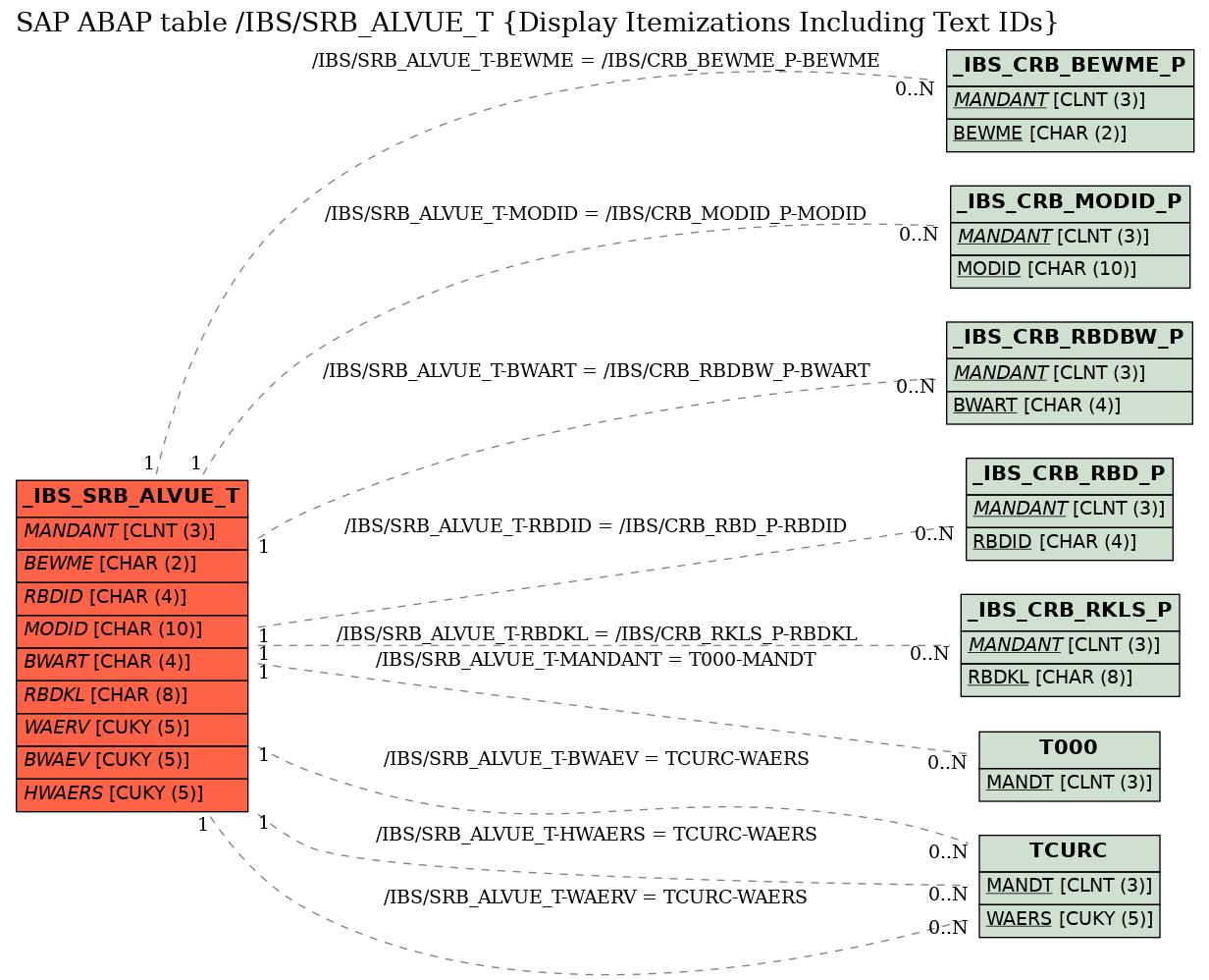 E-R Diagram for table /IBS/SRB_ALVUE_T (Display Itemizations Including Text IDs)