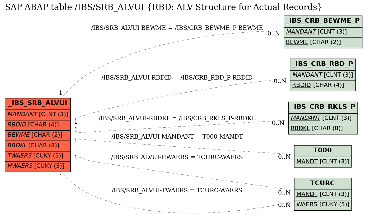 E-R Diagram for table /IBS/SRB_ALVUI (RBD: ALV Structure for Actual Records)