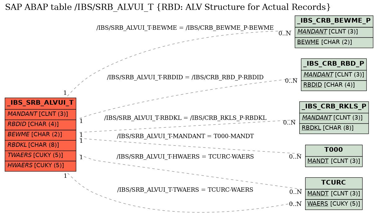 E-R Diagram for table /IBS/SRB_ALVUI_T (RBD: ALV Structure for Actual Records)