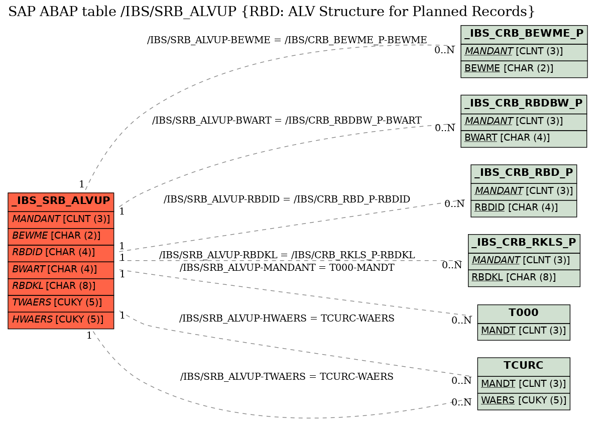 E-R Diagram for table /IBS/SRB_ALVUP (RBD: ALV Structure for Planned Records)