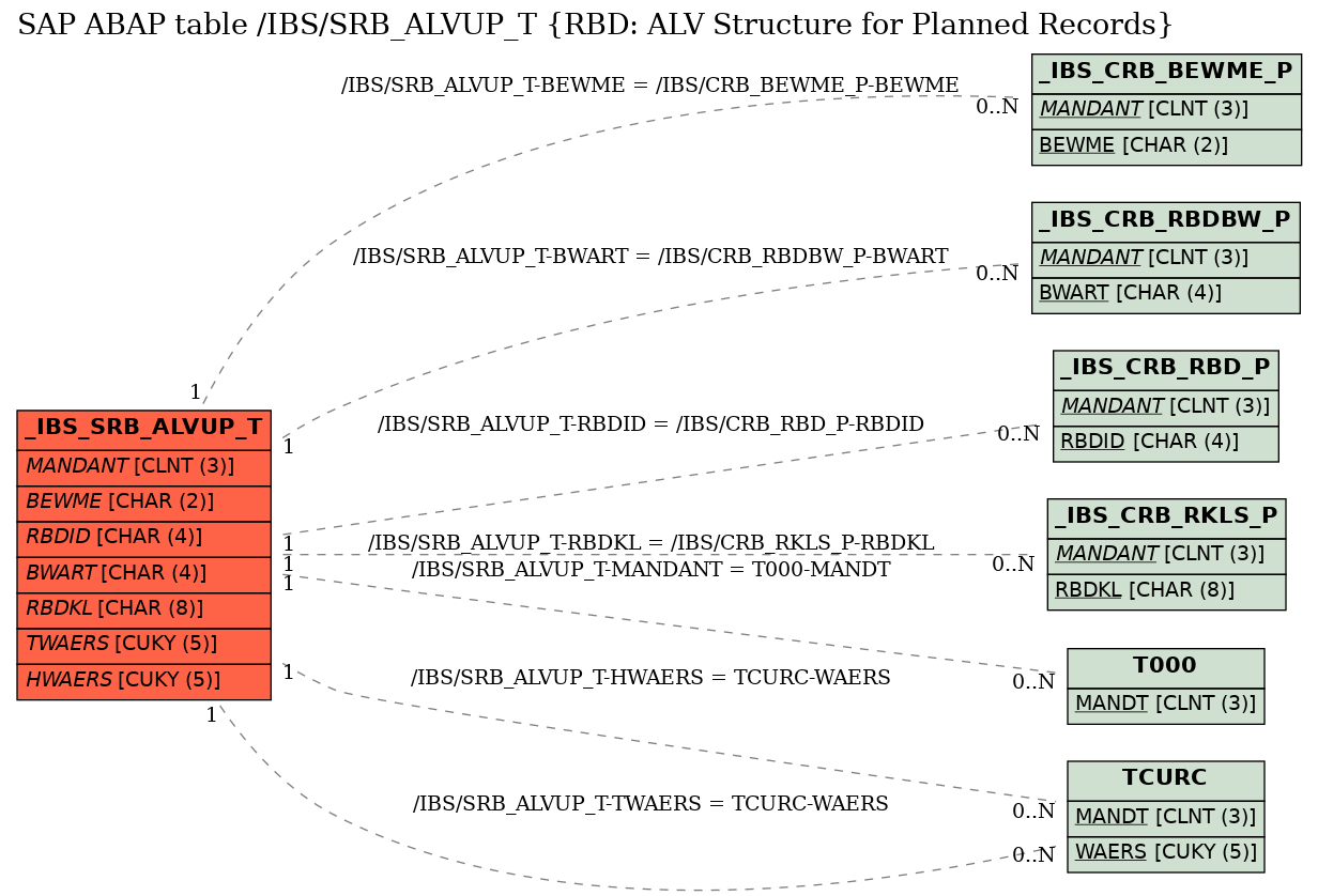 E-R Diagram for table /IBS/SRB_ALVUP_T (RBD: ALV Structure for Planned Records)