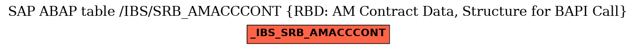 E-R Diagram for table /IBS/SRB_AMACCCONT (RBD: AM Contract Data, Structure for BAPI Call)