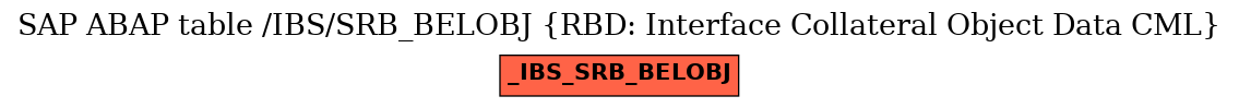 E-R Diagram for table /IBS/SRB_BELOBJ (RBD: Interface Collateral Object Data CML)