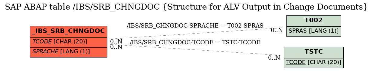 E-R Diagram for table /IBS/SRB_CHNGDOC (Structure for ALV Output in Change Documents)