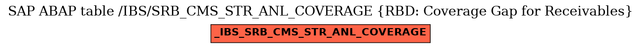 E-R Diagram for table /IBS/SRB_CMS_STR_ANL_COVERAGE (RBD: Coverage Gap for Receivables)