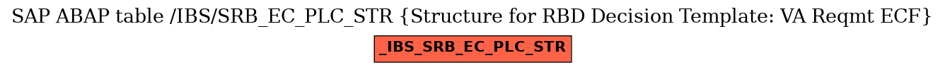 E-R Diagram for table /IBS/SRB_EC_PLC_STR (Structure for RBD Decision Template: VA Reqmt ECF)