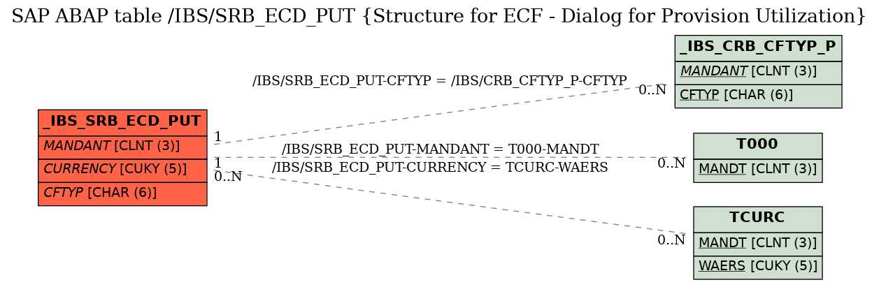 E-R Diagram for table /IBS/SRB_ECD_PUT (Structure for ECF - Dialog for Provision Utilization)