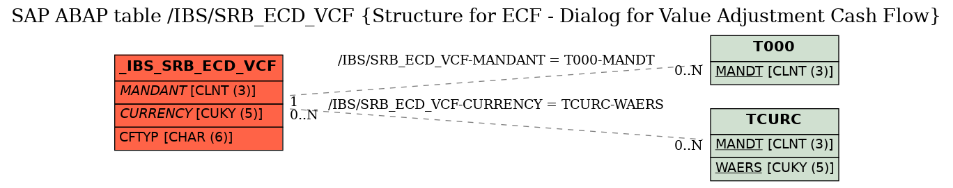 E-R Diagram for table /IBS/SRB_ECD_VCF (Structure for ECF - Dialog for Value Adjustment Cash Flow)