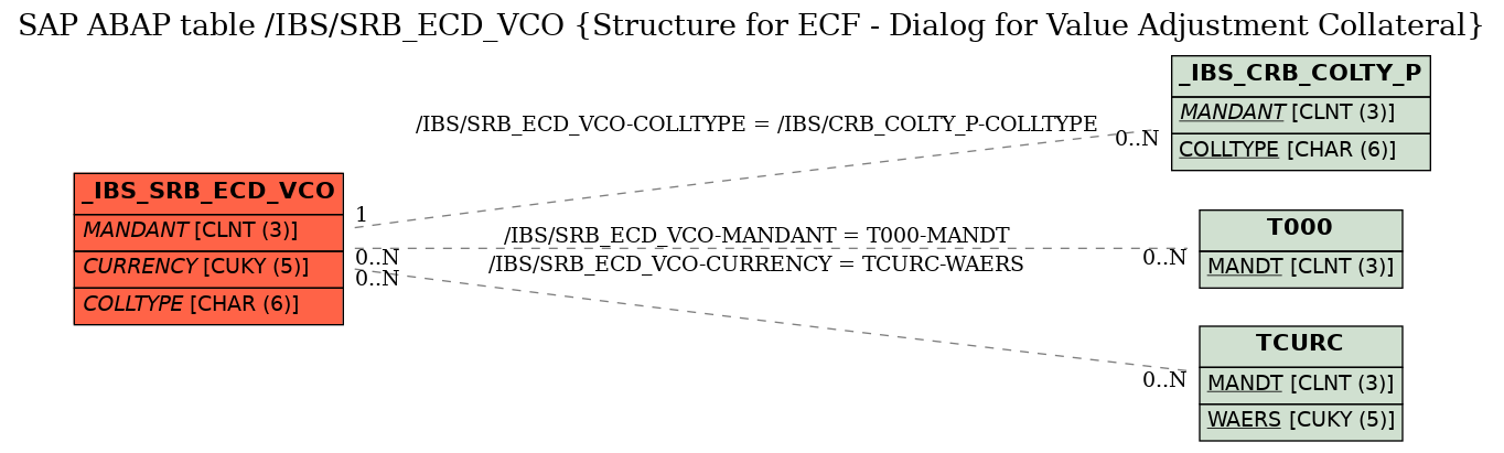 E-R Diagram for table /IBS/SRB_ECD_VCO (Structure for ECF - Dialog for Value Adjustment Collateral)