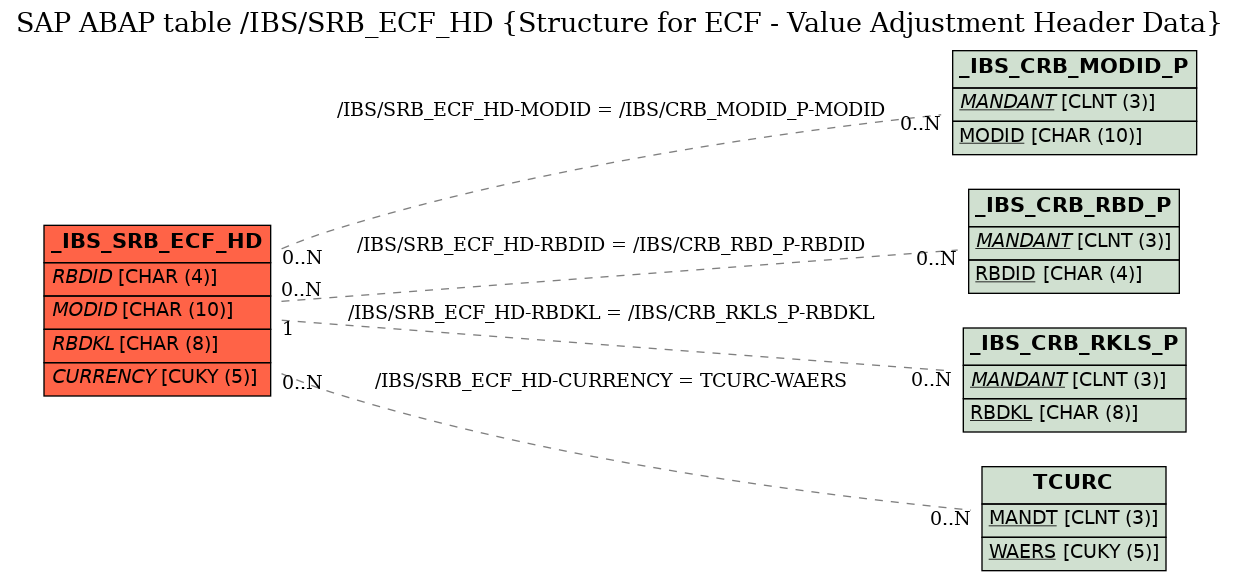 E-R Diagram for table /IBS/SRB_ECF_HD (Structure for ECF - Value Adjustment Header Data)