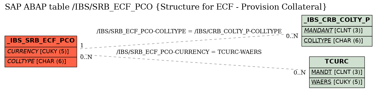 E-R Diagram for table /IBS/SRB_ECF_PCO (Structure for ECF - Provision Collateral)