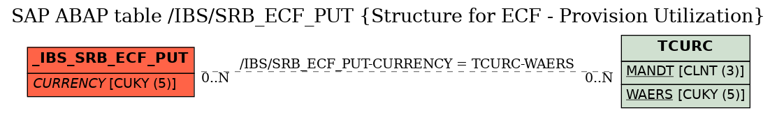 E-R Diagram for table /IBS/SRB_ECF_PUT (Structure for ECF - Provision Utilization)
