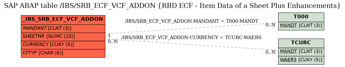 E-R Diagram for table /IBS/SRB_ECF_VCF_ADDON (RBD ECF - Item Data of a Sheet Plus Enhancements)