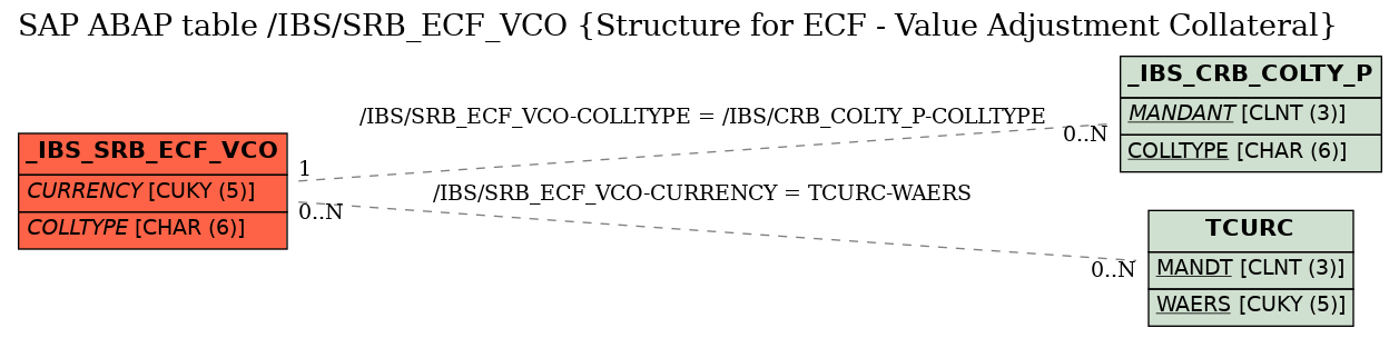 E-R Diagram for table /IBS/SRB_ECF_VCO (Structure for ECF - Value Adjustment Collateral)